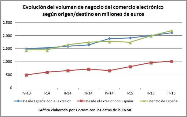 Evolución del volumen de negocio del comercio electrónico en España tercer trimestre 2015