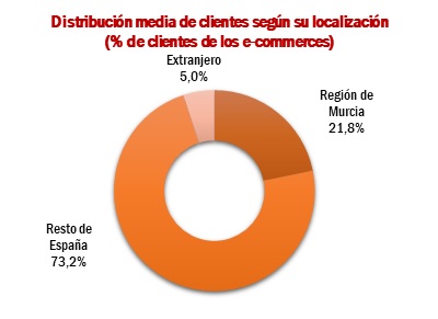 Localización de los clientes de las tiendas online de la Región de Murcia