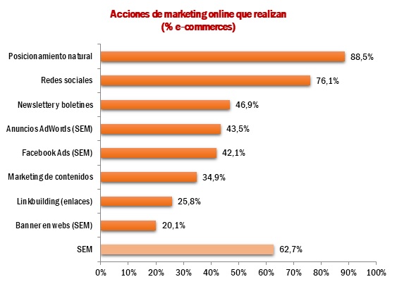 Principales acciones de marketing online que llevan a cabo los ecommerce de la Región de Murcia