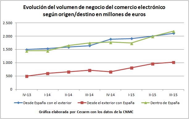 Evoluci&oacute;n del volumen de negocio del comercio electr&oacute;nico en Espa&ntilde;a tercer trimestre 2015